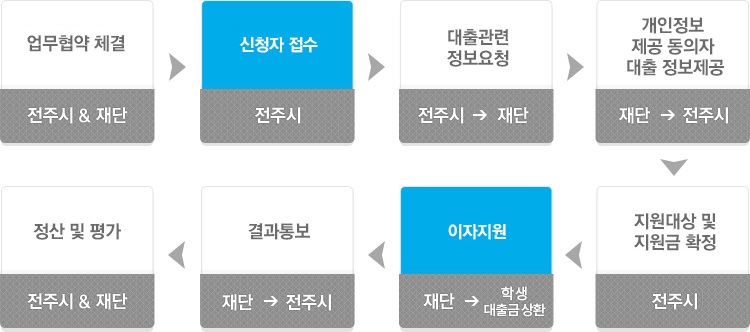업무흐름도